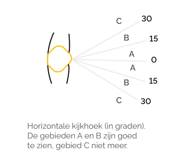 Horizontale kijkhoek (in graden)